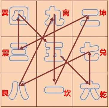 九宮飛星數字